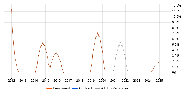 Job vacancy trend for WAN in Widnes