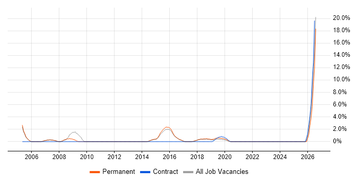 1st Line Support Analyst job vacancy trend in Wilmslow