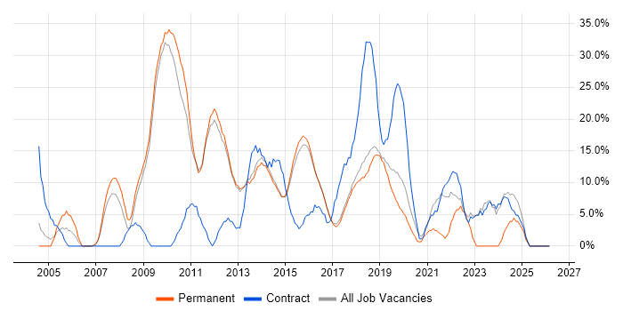 Active Directory job vacancy trend in Wilmslow