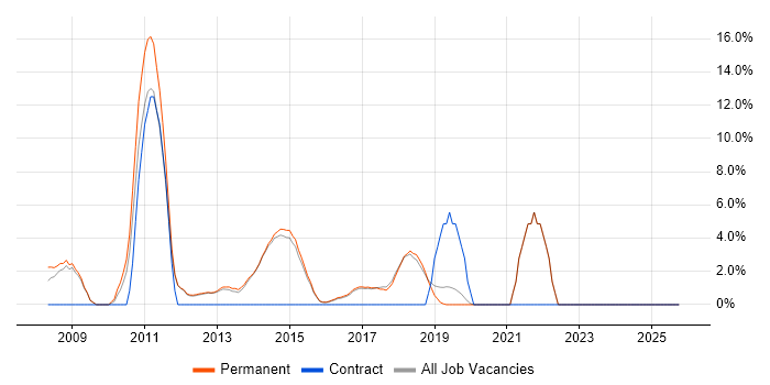 Advertising job vacancy trend in Wilmslow