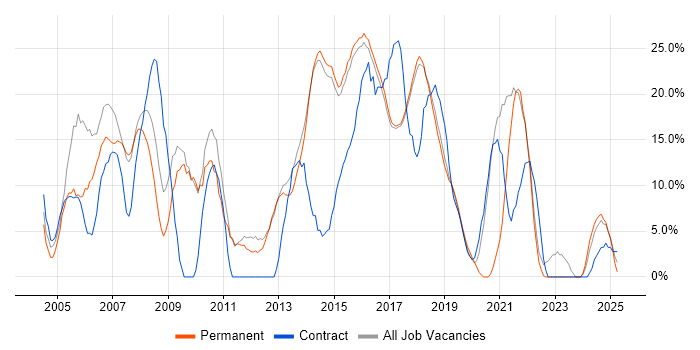 Job vacancy trend for Analyst in Wilmslow Job vacancy trend for Analyst in Wilmslow