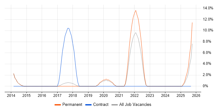Analytical Mindset job vacancy trend in Wilmslow