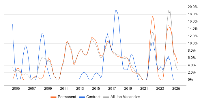 Job vacancy trend for Analytical Skills in Wilmslow Job vacancy trend for Analytical Skills in Wilmslow