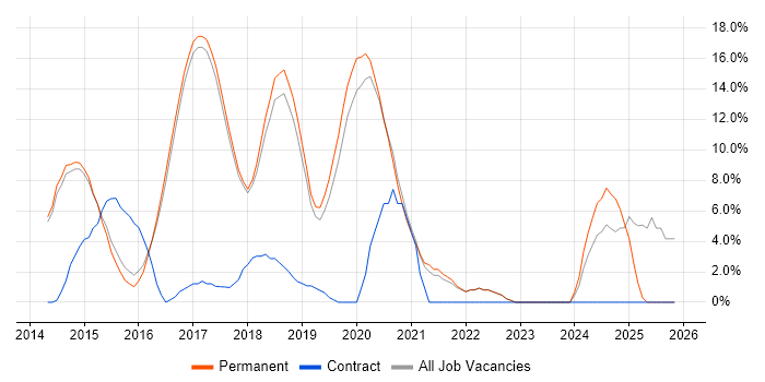 AngularJS job vacancy trend in Wilmslow