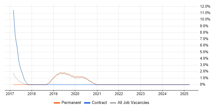 Job vacancy trend for Ansible in Wilmslow Job vacancy trend for Ansible in Wilmslow