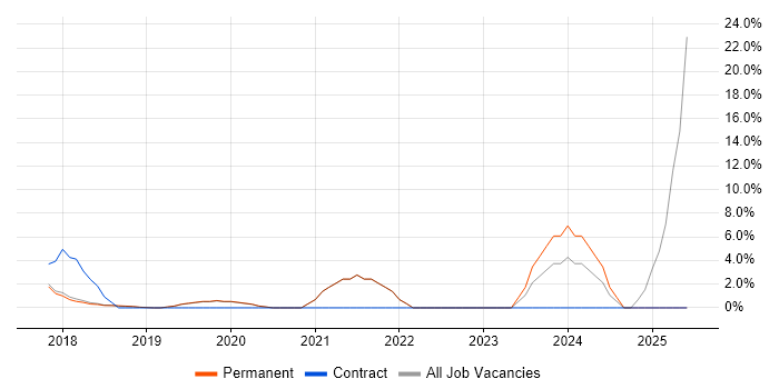 Job vacancy trend for API Development in Wilmslow Job vacancy trend for API Development in Wilmslow