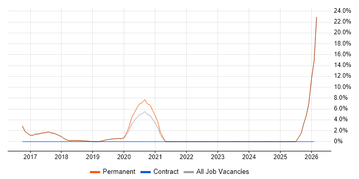 API Integration job vacancy trend in Wilmslow