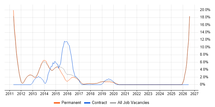 Apple iOS job vacancy trend in Wilmslow