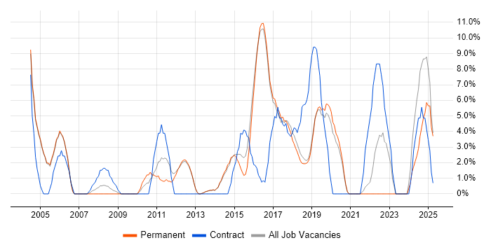 Job vacancy trend for Architect in Wilmslow Job vacancy trend for Architect in Wilmslow
