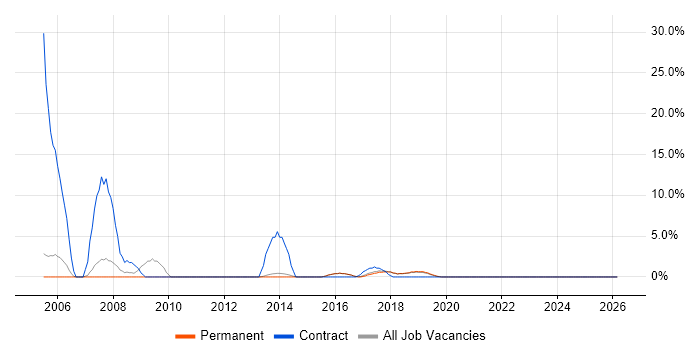 Asset Management job vacancy trend in Wilmslow