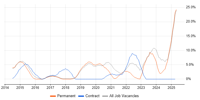 Job vacancy trend for AWS in Wilmslow Job vacancy trend for AWS in Wilmslow