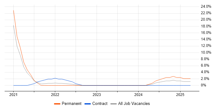 Job vacancy trend for Azure Engineer in Wilmslow
