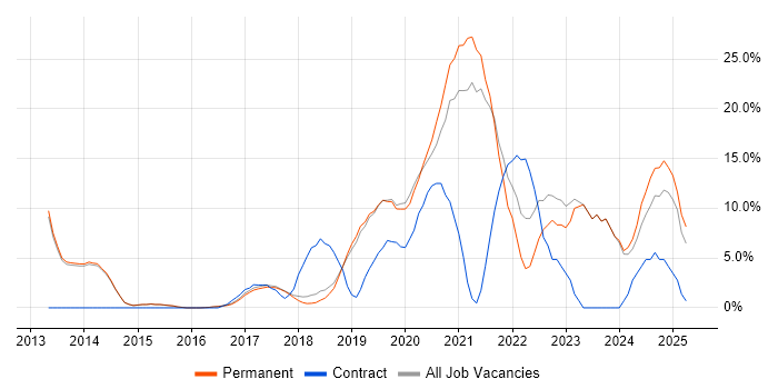 Job vacancy trend for Azure in Wilmslow Job vacancy trend for Azure in Wilmslow