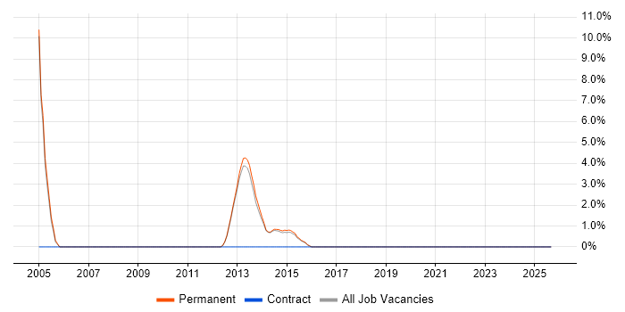 B2B Sales job vacancy trend in Wilmslow