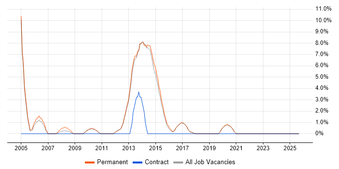B2B job vacancy trend in Wilmslow