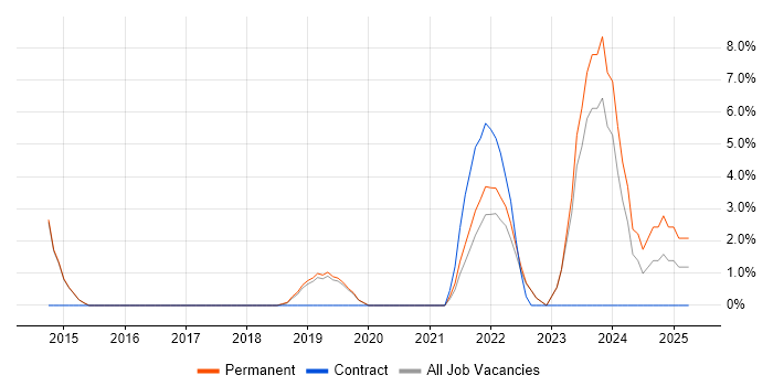 Job vacancy trend for Backlog Management in Wilmslow