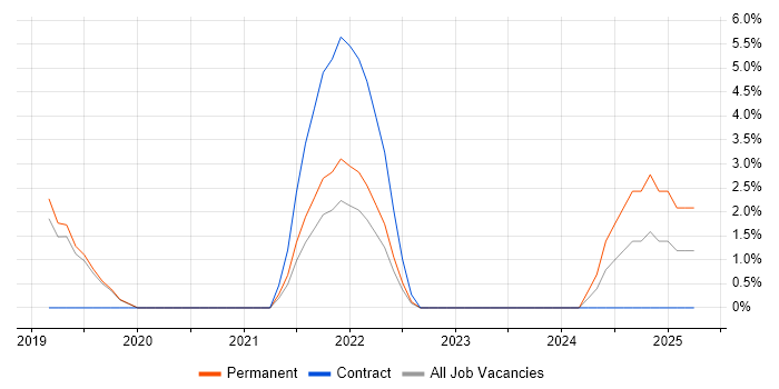 Job vacancy trend for Backlog Prioritisation in Wilmslow