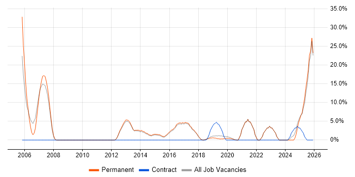 Banking job vacancy trend in Wilmslow