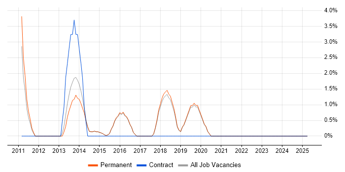 Job vacancy trend for Bash in Wilmslow Job vacancy trend for Bash in Wilmslow