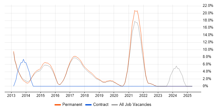 Job vacancy trend for BDD in Wilmslow Job vacancy trend for BDD in Wilmslow