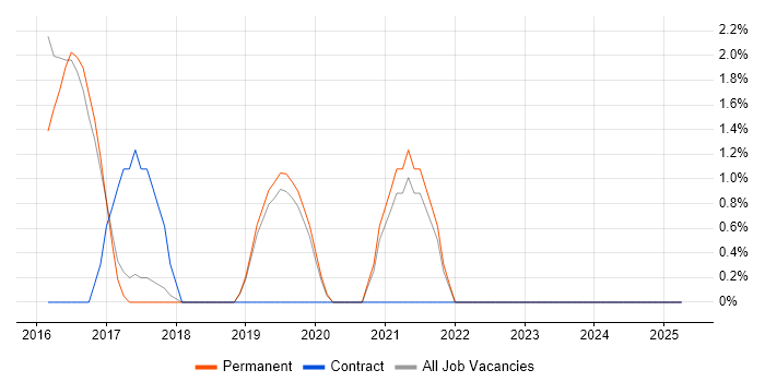 Job vacancy trend for Bitbucket in Wilmslow Job vacancy trend for Bitbucket in Wilmslow