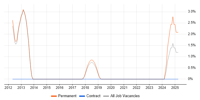Job vacancy trend for Blog in Wilmslow