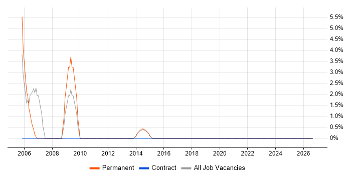 Business Consultant job vacancy trend in Wilmslow