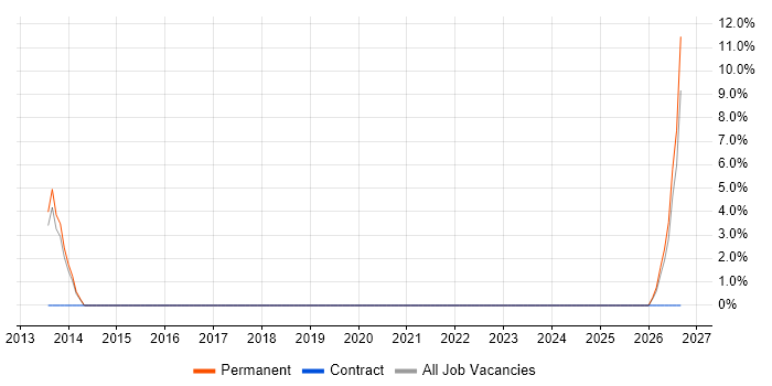 Business Development Executive job vacancy trend in Wilmslow
