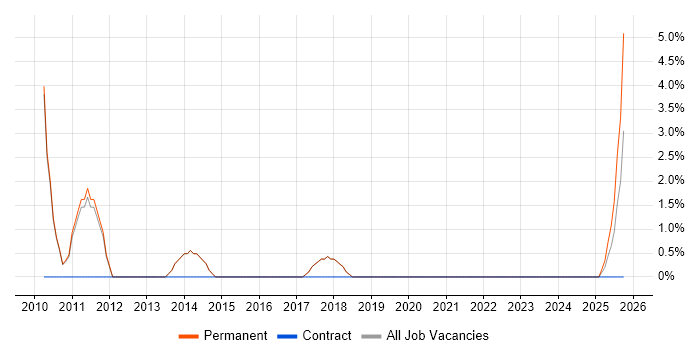 Business Development Manager job vacancy trend in Wilmslow