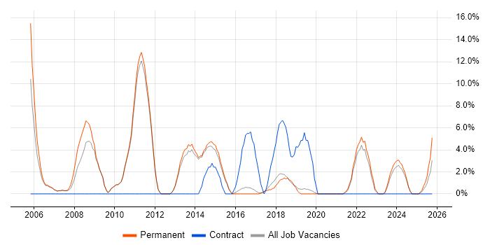 Business Development job vacancy trend in Wilmslow