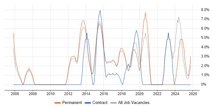 Business Intelligence job vacancy trend in Wilmslow
