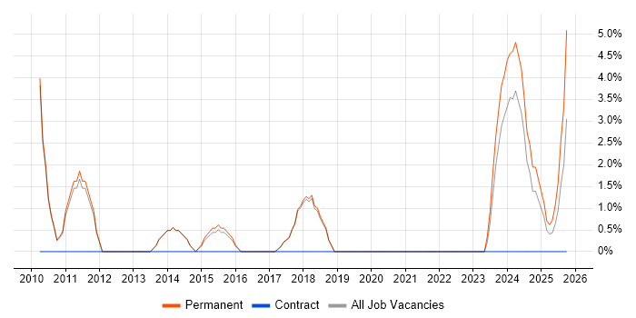 Business Manager job vacancy trend in Wilmslow