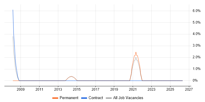 Business Transformation job vacancy trend in Wilmslow
