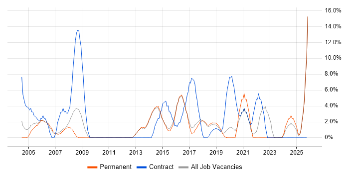 Change Management job vacancy trend in Wilmslow