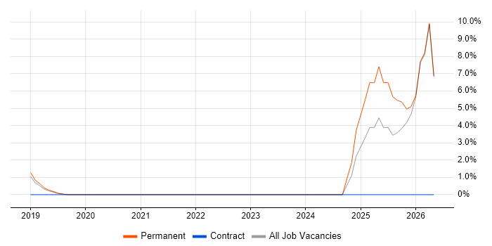 Cisco IOS job vacancy trend in Wilmslow