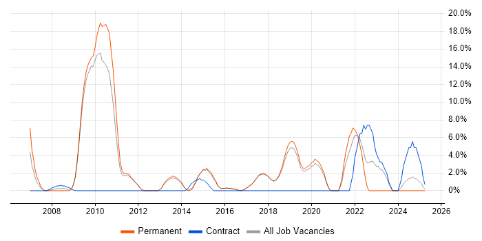 Job vacancy trend for Cisco in Wilmslow Job vacancy trend for Cisco in Wilmslow