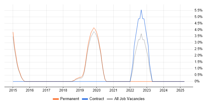 Job vacancy trend for Clean Code in Wilmslow