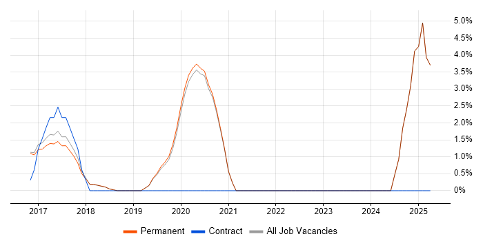 Job vacancy trend for Cloud Computing in Wilmslow Job vacancy trend for Cloud Computing in Wilmslow