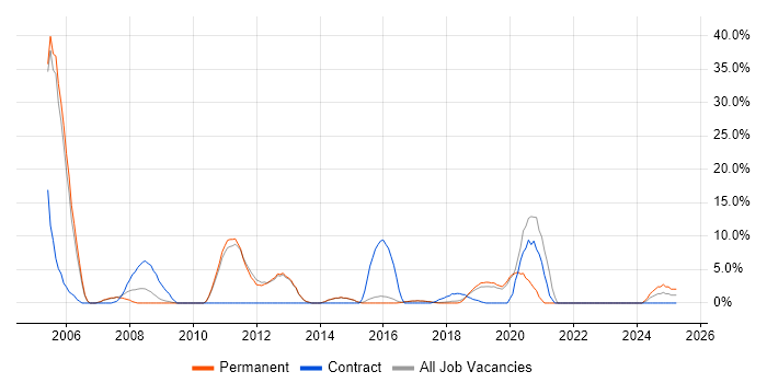 Job vacancy trend for CMS in Wilmslow