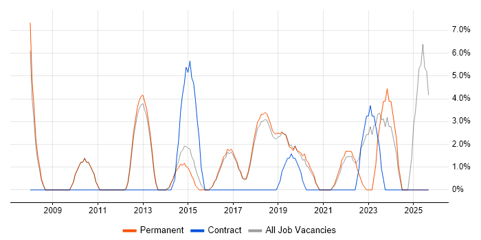 Coaching job vacancy trend in Wilmslow