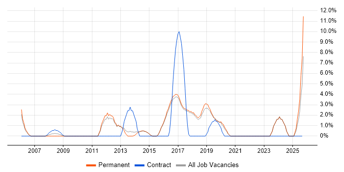 Collaborative Working job vacancy trend in Wilmslow