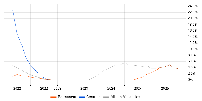 Job vacancy trend for Containerisation in Wilmslow Job vacancy trend for Containerisation in Wilmslow