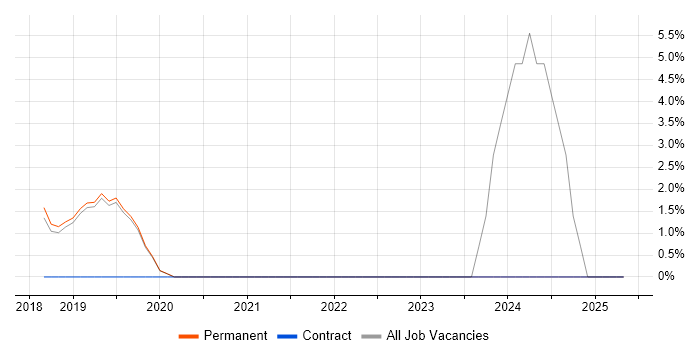 Job vacancy trend for Continuous Delivery in Wilmslow Job vacancy trend for Continuous Delivery in Wilmslow