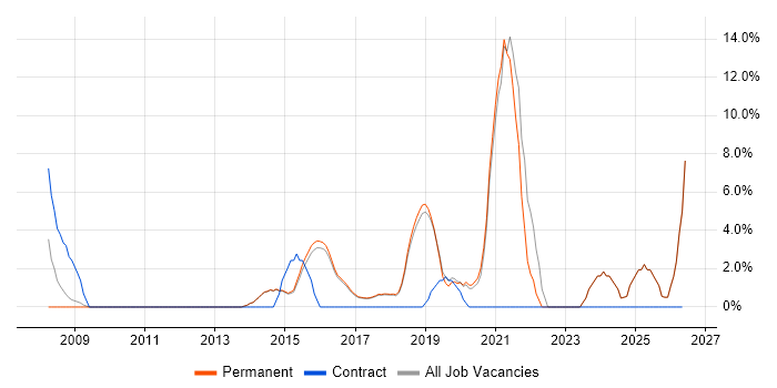 Continuous Improvement job vacancy trend in Wilmslow
