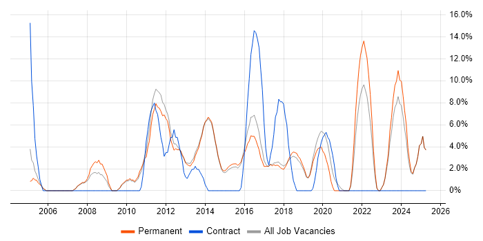 Job vacancy trend for CRM in Wilmslow Job vacancy trend for CRM in Wilmslow