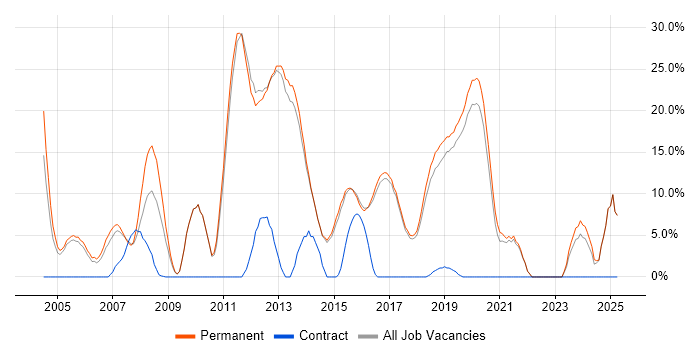 Job vacancy trend for C# Developer in Wilmslow Job vacancy trend for C# Developer in Wilmslow