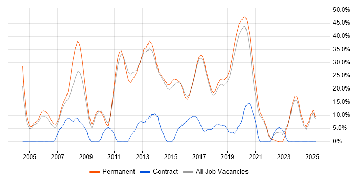 Job vacancy trend for C# in Wilmslow