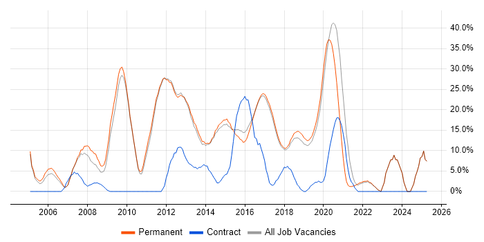 Job vacancy trend for CSS in Wilmslow