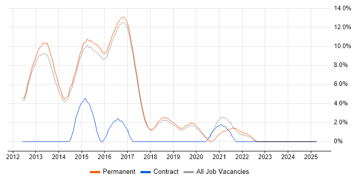 Job vacancy trend for CSS3 in Wilmslow