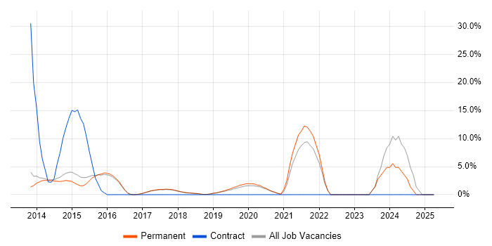Job vacancy trend for Cucumber in Wilmslow Job vacancy trend for Cucumber in Wilmslow